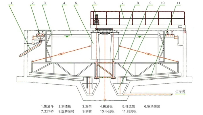 周边中心传动浓缩机